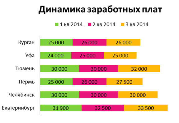 30 тысяч рублей в среднем желает получать житель Челябинска — ЦИФРА НЕДЕЛИ 1 30 тысяч рублей в среднем желает получать житель Челябинска — ЦИФРА НЕДЕЛИ 1
