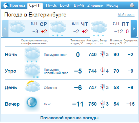 Прогноз погоды в Екатеринбурге на неделю 5-7 ноября 1
