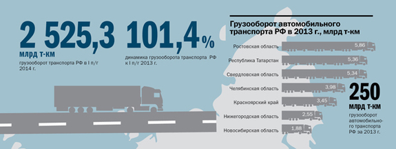 Транспорт в регионах России 2014 11