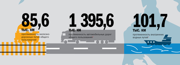 Транспорт в регионах России 2014 10
