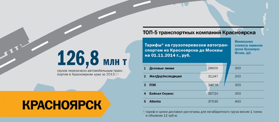 Транспорт в регионах России 2014 16 Транспорт в регионах России 2014 16