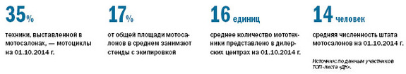 Рейтинг дилеров мототехники в Екатеринбурге 1