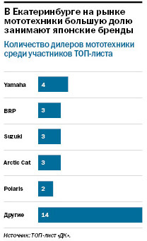 Рейтинг дилеров мототехники в Екатеринбурге 2