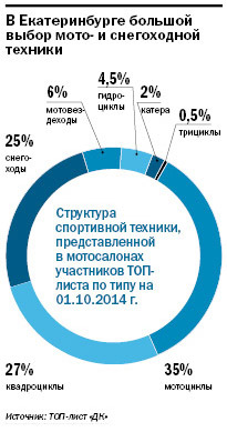 Рейтинг дилеров мототехники в Екатеринбурге 3