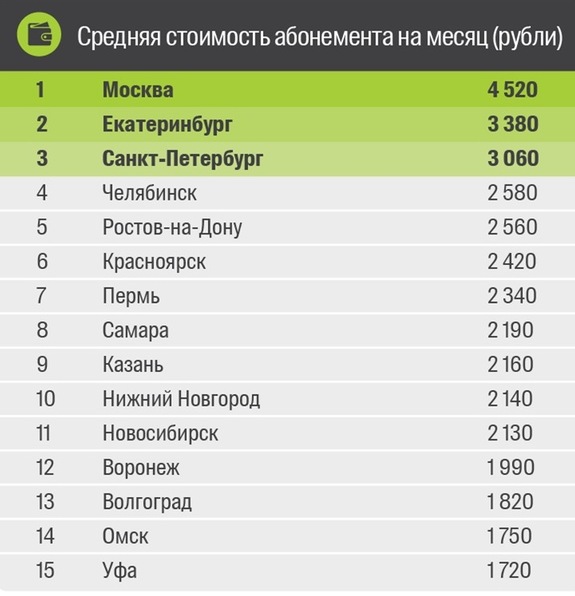 Челябинск занял четвертое место в России по стоимости фитнеса 1