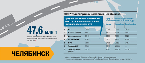 DK.RU составил ТОП-7 крупнейших транспортных компаний Челябинска 2