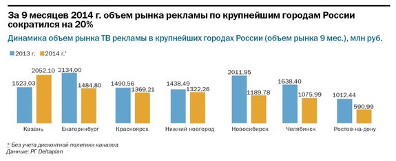 В Челябинске падает объем рынка телерекламы 1