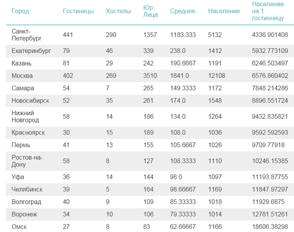 Нижний Новгород стал седьмым городом по числу гостиниц и хостелов на одного жителя 1 Нижний Новгород стал седьмым городом по числу гостиниц и хостелов на одного жителя 1