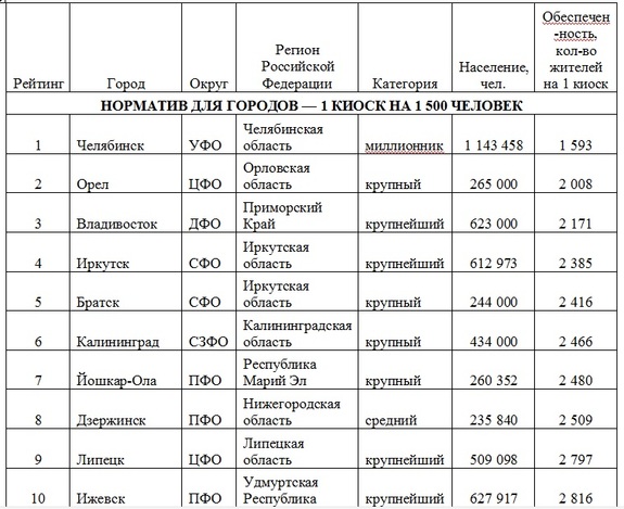 Челябинская область вошла в четверку регионов, обеспеченных объектами по торговле прессой 2