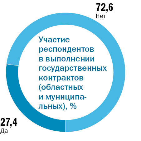 Средний бизнес на Урале оказался самостоятельным и оптимистичным 4
