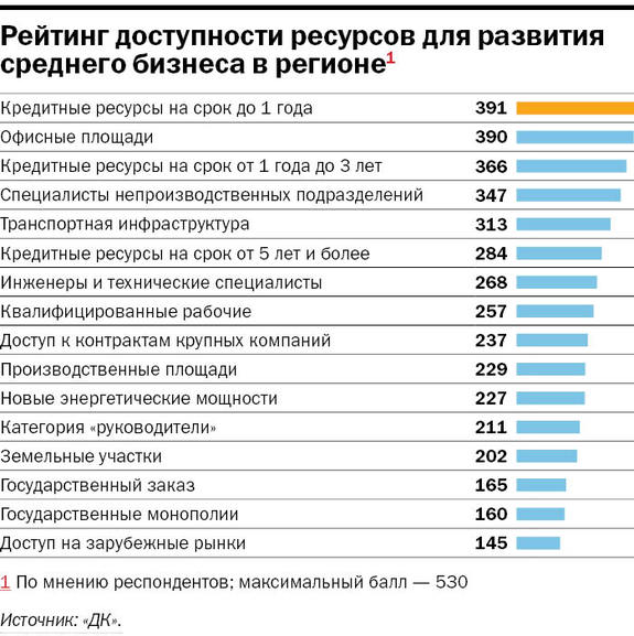 Средний бизнес на Урале оказался самостоятельным и оптимистичным 5