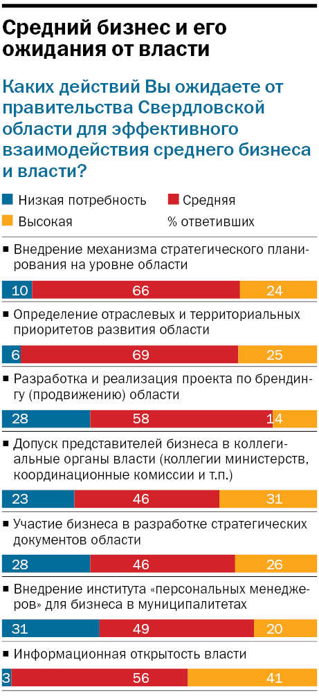 Средний бизнес на Урале оказался самостоятельным и оптимистичным 10