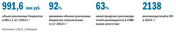 Рейтинг рекламных агентств в Нижнем Новгороде 1