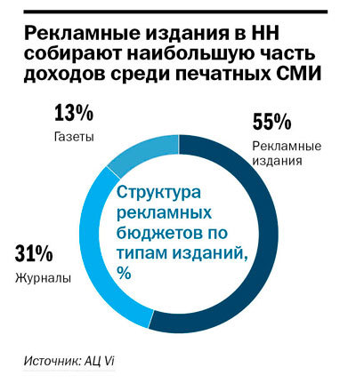 Рейтинг рекламных агентств в Нижнем Новгороде 3