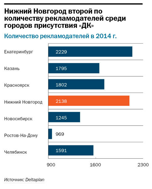 Рейтинг рекламных агентств в Нижнем Новгороде 5