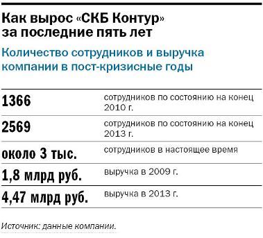 «В поисках новых рынков». Бизнес-история компании «СКБ Контур» 6