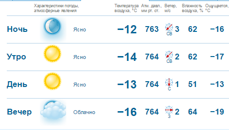 К концу этой недели в Нижнем Новгороде потеплеет до 0 градусов 1