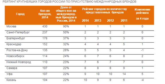 В Нижнем Новгороде представлено 23% от числа международных брендов 1