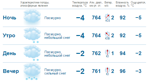 Погода на неделю в Нижнем Новгороде: без резких колебаний 1