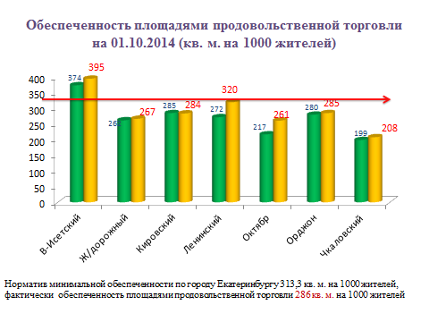 В Екатеринбурге мало продовольственных магазинов 1