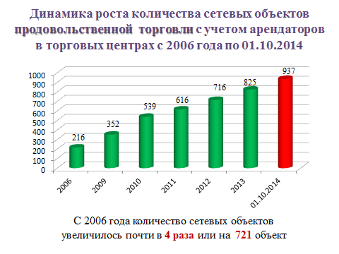 В Екатеринбурге мало продовольственных магазинов 2