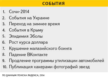"Яндекс" составил рейтинг интересов челябинцев-2014 1 "Яндекс" составил рейтинг интересов челябинцев-2014 1