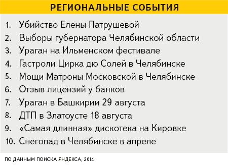 "Яндекс" составил рейтинг интересов челябинцев-2014 2 "Яндекс" составил рейтинг интересов челябинцев-2014 2