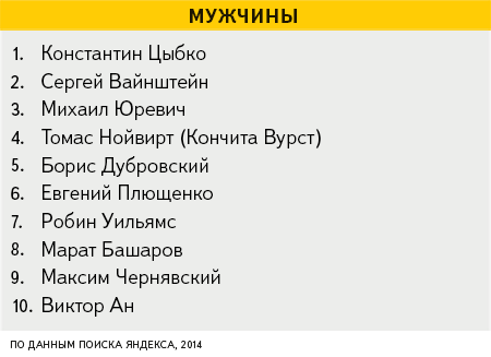 "Яндекс" составил рейтинг интересов челябинцев-2014 3 "Яндекс" составил рейтинг интересов челябинцев-2014 3