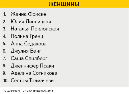 "Яндекс" составил рейтинг интересов челябинцев-2014 4 "Яндекс" составил рейтинг интересов челябинцев-2014 4