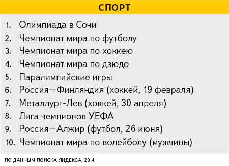 "Яндекс" составил рейтинг интересов челябинцев-2014 5 "Яндекс" составил рейтинг интересов челябинцев-2014 5
