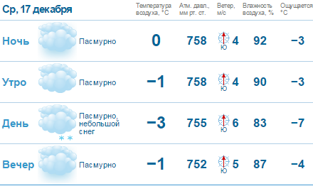 Синоптики прогнозируют дождливую погоду в Нижнем Новгороде 1