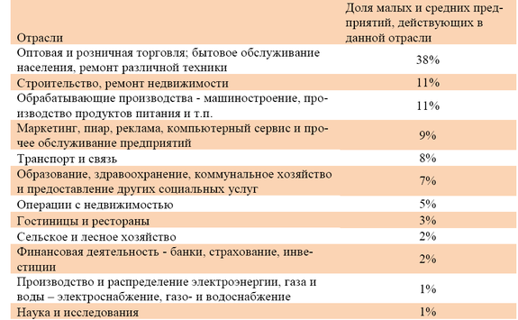 Ростов-на-Дону возглавил рейтинг активности малого бизнеса 1