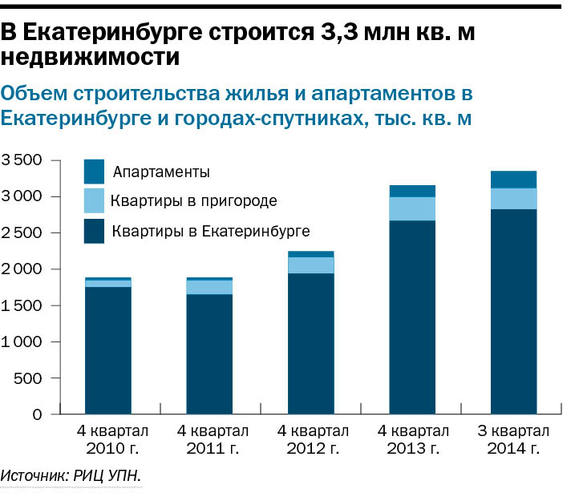Вкладывать в недвижимость не поздно: девелоперы Екатеринбурга дадут заработать рантье 1
