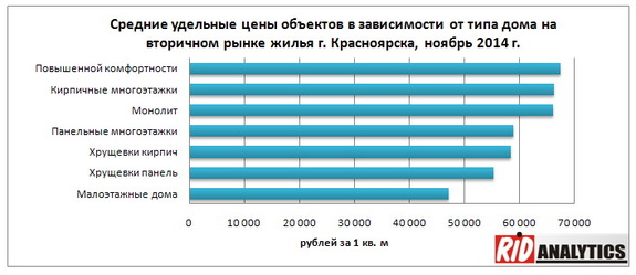 Цены на вторичном рынке жилья Красноярска снижаются 1