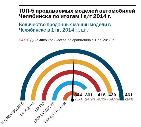 Топ-5 самых продаваемых автомобилей в Челябинске 1 Топ-5 самых продаваемых автомобилей в Челябинске 1