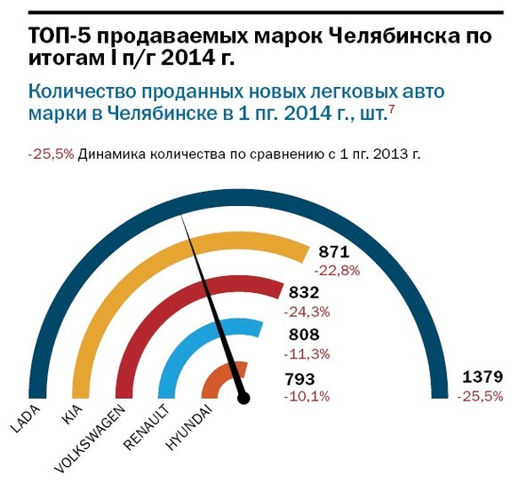 Топ-5 самых продаваемых автомобилей в Челябинске 2 Топ-5 самых продаваемых автомобилей в Челябинске 2