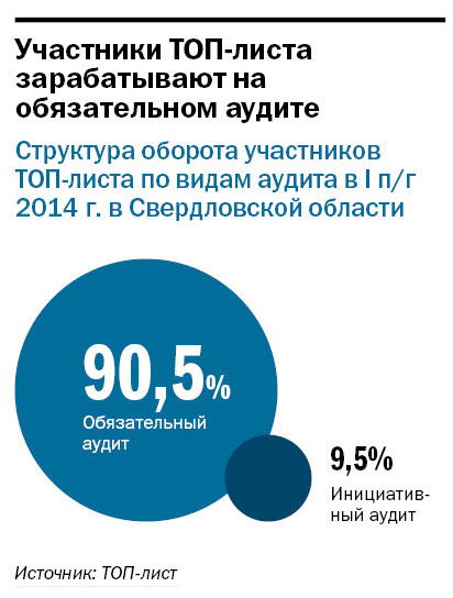 Рейтинг аудиторских компаний Екатеринбурга 2014 1