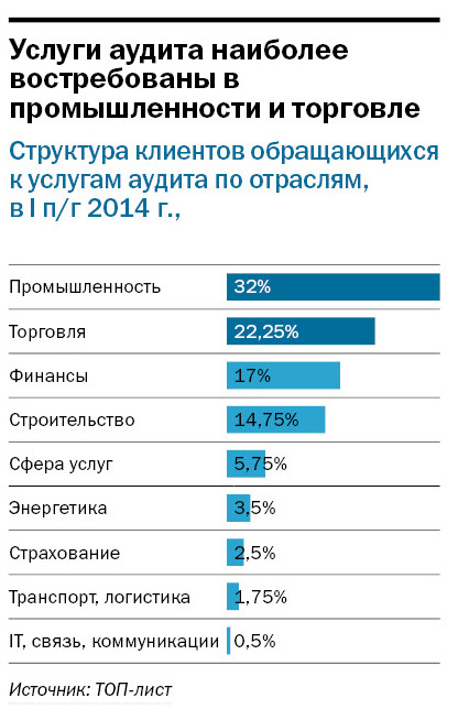 Рейтинг аудиторских компаний Екатеринбурга 2014 2