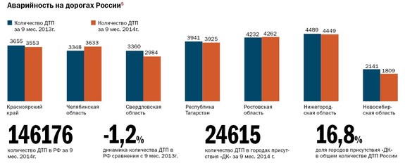 В Челябинске серьезно увеличилась аварийность на дорогах 1 В Челябинске серьезно увеличилась аварийность на дорогах 1
