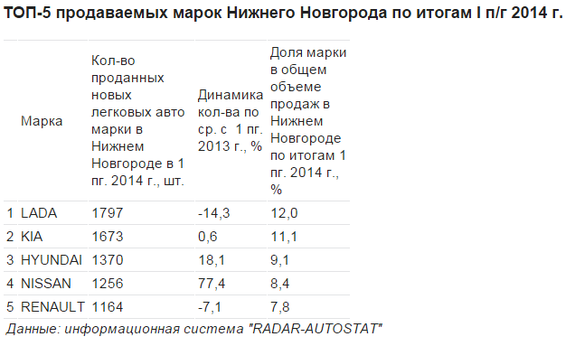 Самыми продаваемыми марками автомобилей в Нижнем Новгороде стали Lada, Kia и Hyundai 1