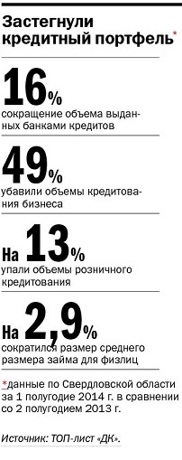 Уральские банки в 2015 г. скорректируют бизнес-модели 1