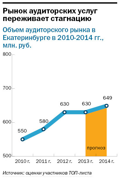 Рейтинг аудиторских компаний Екатеринбурга 2014 3