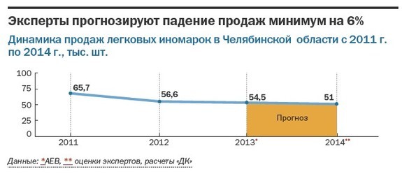Рынок новых авто в Челябинской области упал на 16,6%, и отложенного спроса не будет 2