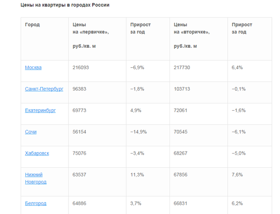 Темпы роста цен на недвижимость в Нижнем Новгороде демонстрируют "максимум" 1