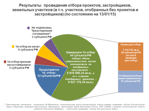 Отбор свердловских компаний для строительства эконом-жилья стартует в конце января 1