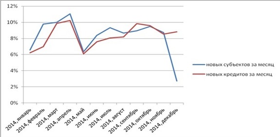 В декабре банки подали в НБКИ в 5 раз меньше сведений о новых заемщиках, чем в 2013 году  1