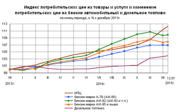 Как изменятся цены на бензин на фоне падения стоимости нефти 1 Как изменятся цены на бензин на фоне падения стоимости нефти 1