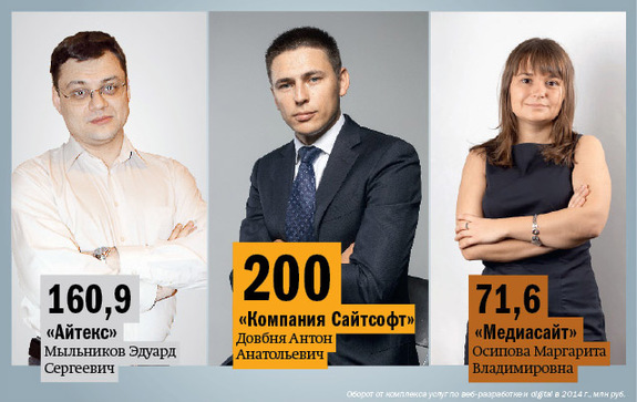 Рейтинг веб-студий и интернет-агентств  Екатеринбурга 2014 3