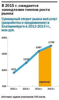 Рейтинг веб-студий и интернет-агентств  Екатеринбурга 2014 8