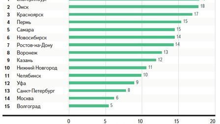 В Челябинске на 100 тыс. жителей приходится в среднем по 10 саун и бань   1